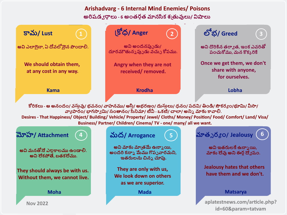 Arishadvarg- 6 Internal Mind Enemies/ Poisons- Kama, Krodha, Lobha, Mada, Moha, Matsarya